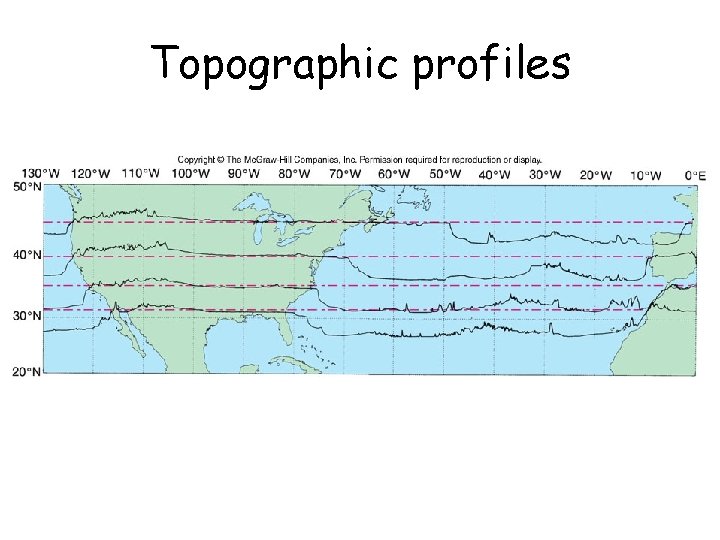 Topographic profiles 