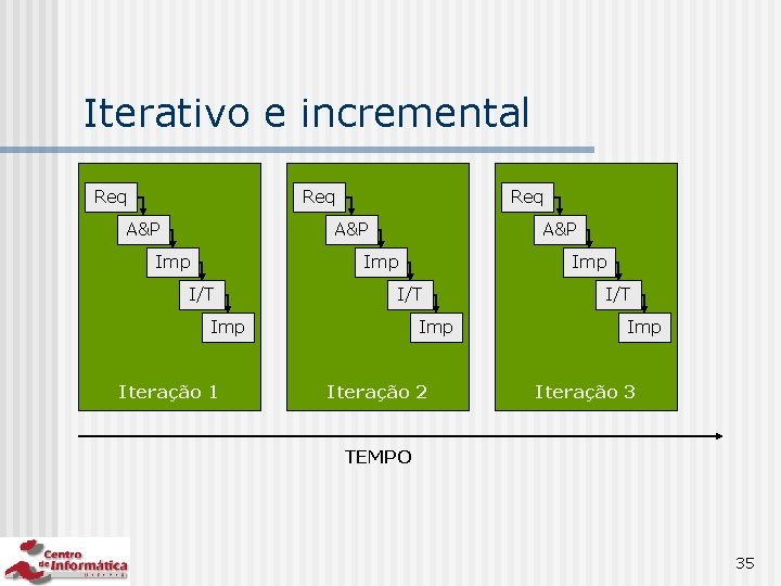 Iterativo e incremental Req A&P Imp I/T Imp Iteração 1 Imp Iteração 2 I/T