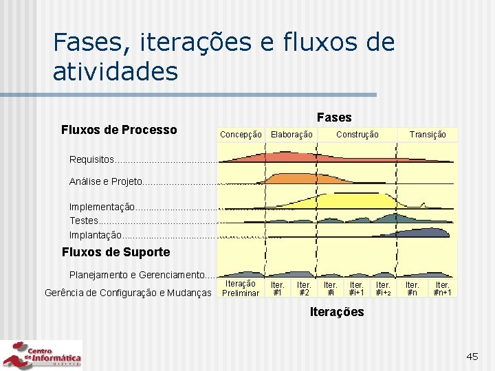 Fases, iterações e fluxos de atividades Fluxos de Processo Fases Concepção Elaboração Iteração Preliminar