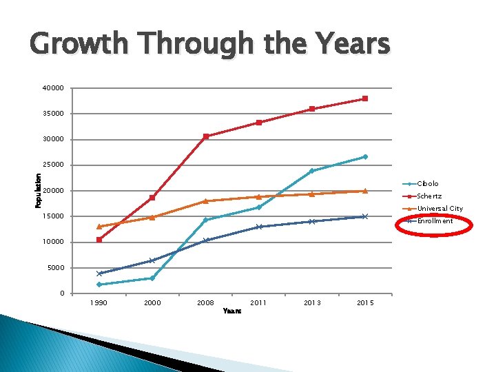 Growth Through the Years 40000 35000 30000 Population 25000 Cibolo 20000 Schertz Universal City