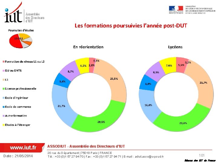 Les formations poursuivies l’année post-DUT www. iut. fr Date : 21/05/2014 ASSODIUT - Assemblée