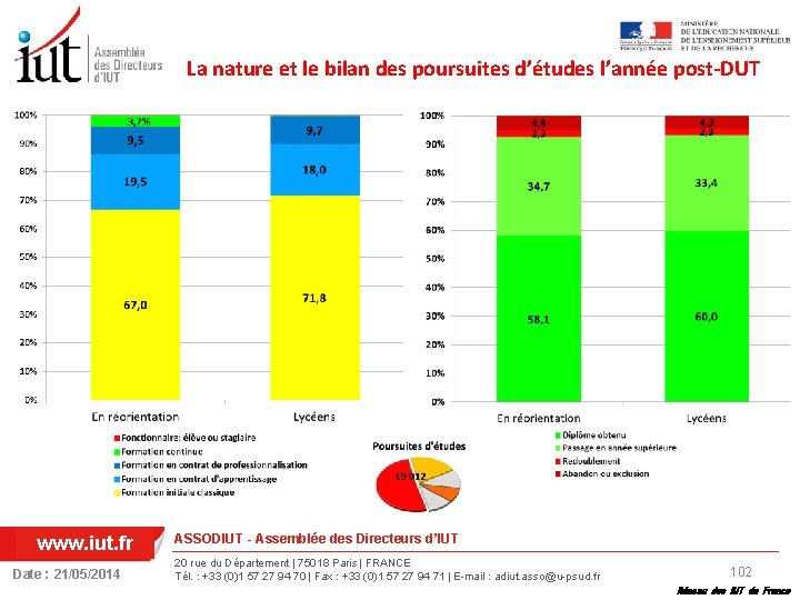 La nature et le bilan des poursuites d’études l’année post-DUT www. iut. fr Date