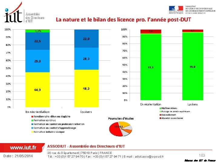 La nature et le bilan des licence pro. l’année post-DUT www. iut. fr Date