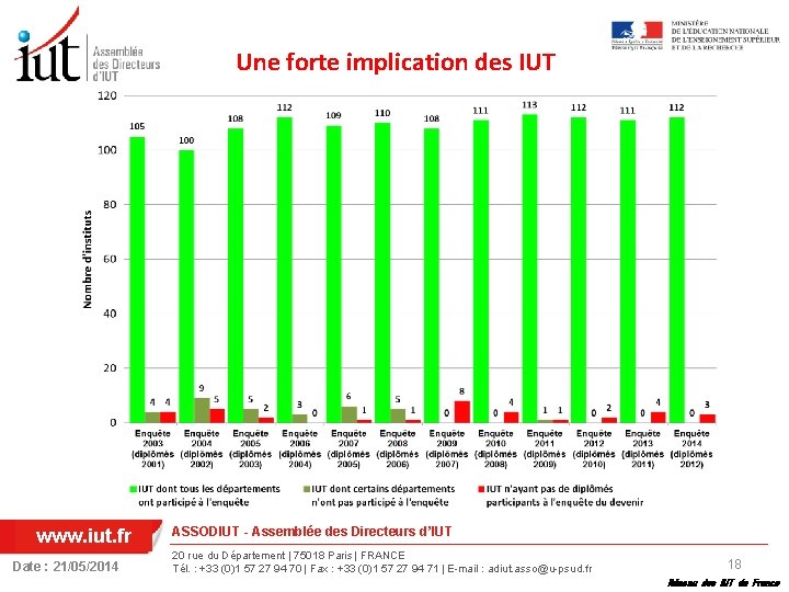 Une forte implication des IUT www. iut. fr Date : 21/05/2014 ASSODIUT - Assemblée