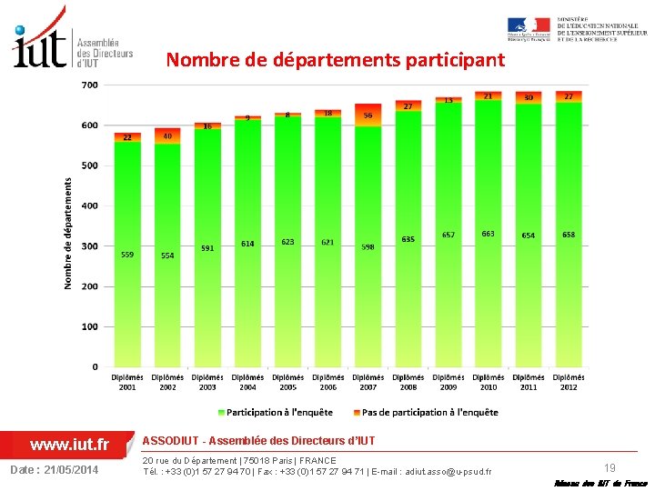 Nombre de départements participant www. iut. fr Date : 21/05/2014 ASSODIUT - Assemblée des