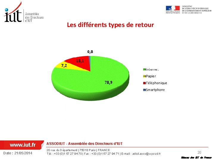 Les différents types de retour www. iut. fr Date : 21/05/2014 ASSODIUT - Assemblée