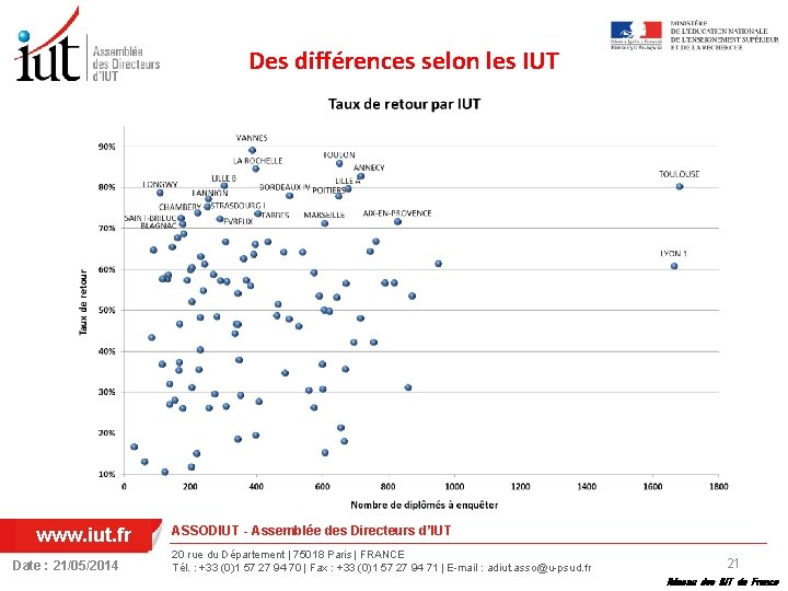 Des différences selon les IUT www. iut. fr Date : 21/05/2014 ASSODIUT - Assemblée