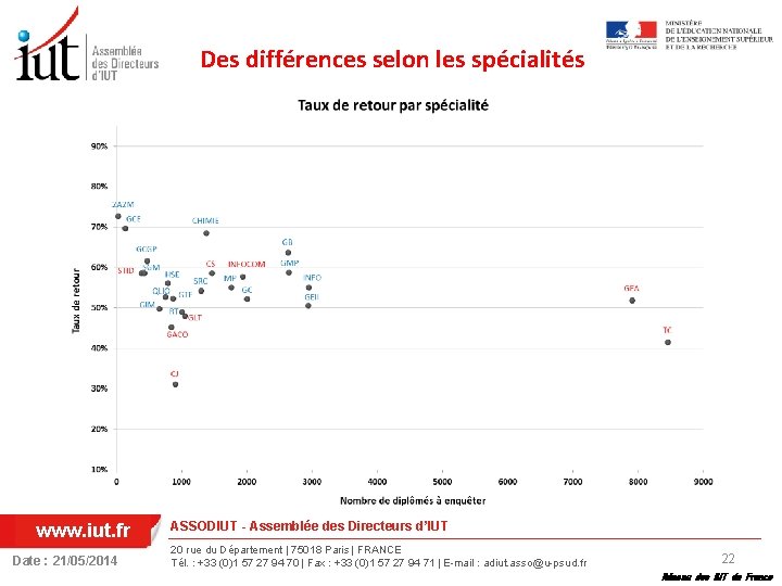 Des différences selon les spécialités www. iut. fr Date : 21/05/2014 ASSODIUT - Assemblée