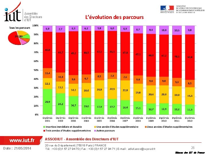 L’évolution des parcours www. iut. fr Date : 21/05/2014 ASSODIUT - Assemblée des Directeurs