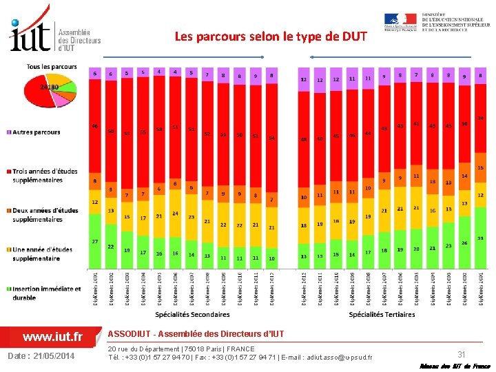 Les parcours selon le type de DUT www. iut. fr Date : 21/05/2014 ASSODIUT