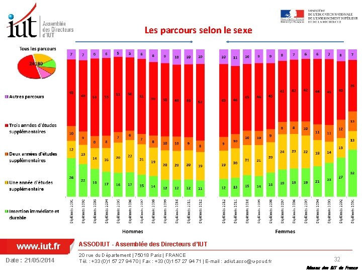 Les parcours selon le sexe www. iut. fr Date : 21/05/2014 ASSODIUT - Assemblée