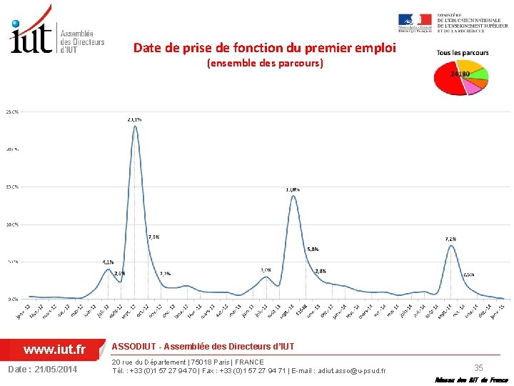 Date de prise de fonction du premier emploi (ensemble des parcours) www. iut. fr