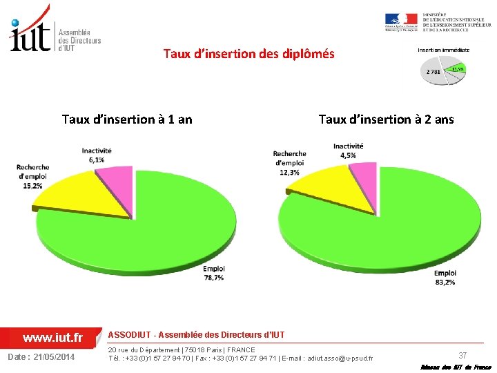 Taux d’insertion des diplômés Taux d’insertion à 1 an www. iut. fr Date :