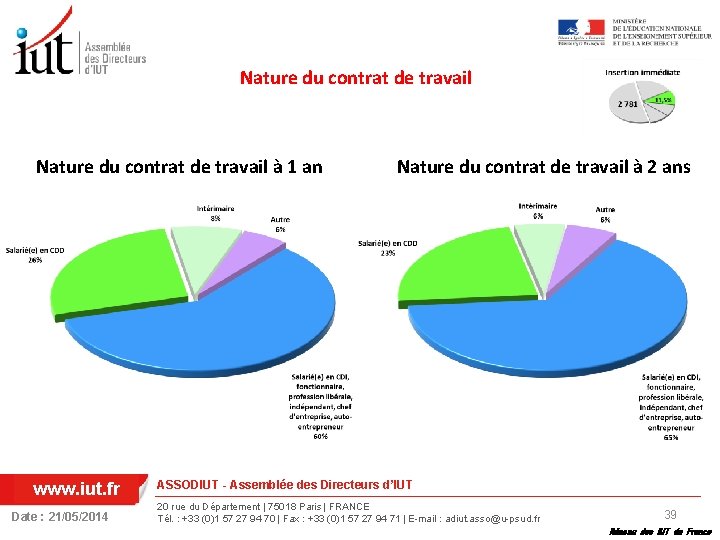 Nature du contrat de travail à 1 an www. iut. fr Date : 21/05/2014