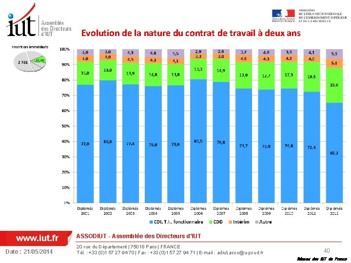 Evolution de la nature du contrat de travail à deux ans www. iut. fr