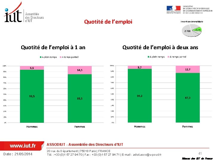 Quotité de l’emploi à 1 an www. iut. fr Date : 21/05/2014 Quotité de