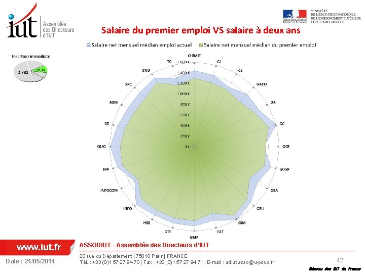 Salaire du premier emploi VS salaire à deux ans www. iut. fr Date :