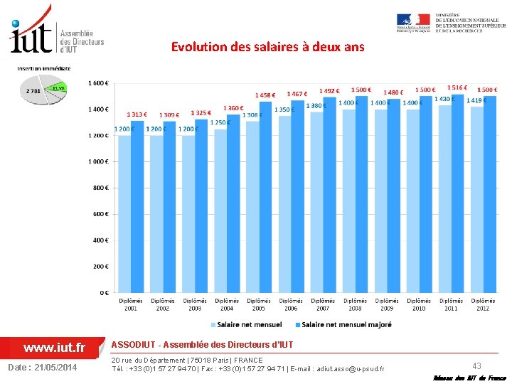 Evolution des salaires à deux ans www. iut. fr Date : 21/05/2014 ASSODIUT -