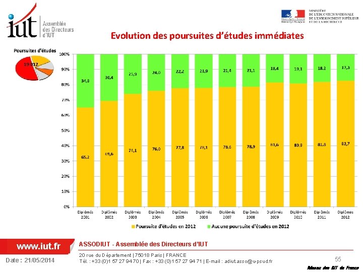 Evolution des poursuites d’études immédiates www. iut. fr Date : 21/05/2014 ASSODIUT - Assemblée