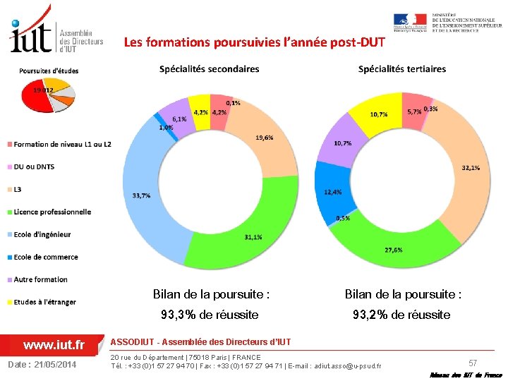 Les formations poursuivies l’année post-DUT Bilan de la poursuite : 93, 3% de réussite