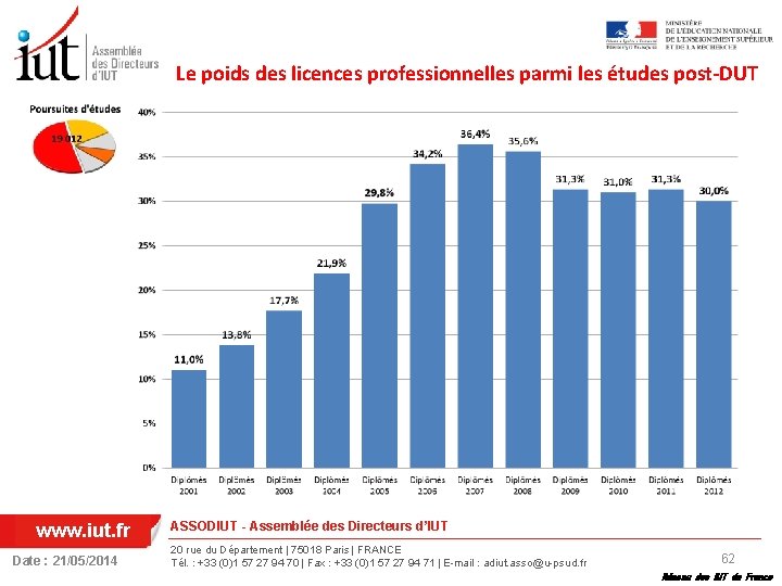 Le poids des licences professionnelles parmi les études post-DUT www. iut. fr Date :