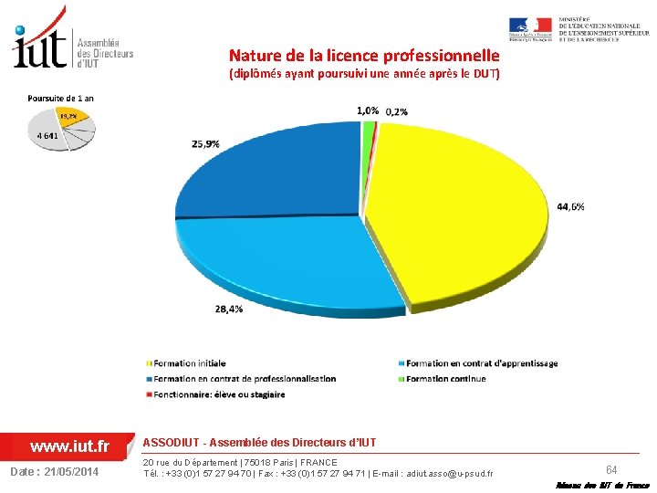 Nature de la licence professionnelle (diplômés ayant poursuivi une année après le DUT) www.