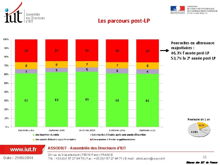 Les parcours post-LP Poursuites en alternance majoritaires : 46, 3% l’année post-LP 53, 7%