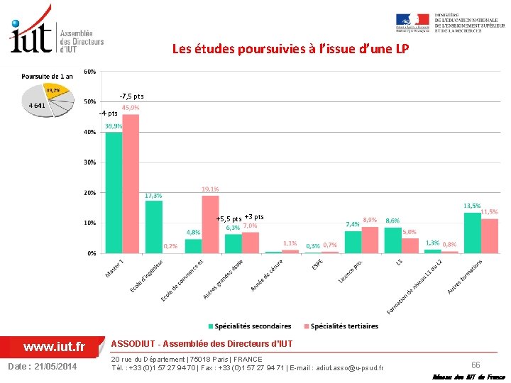 Les études poursuivies à l’issue d’une LP -7, 5 pts -4 pts +5, 5