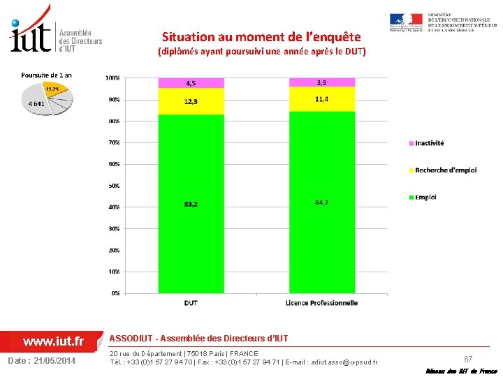 Situation au moment de l’enquête (diplômés ayant poursuivi une année après le DUT) www.