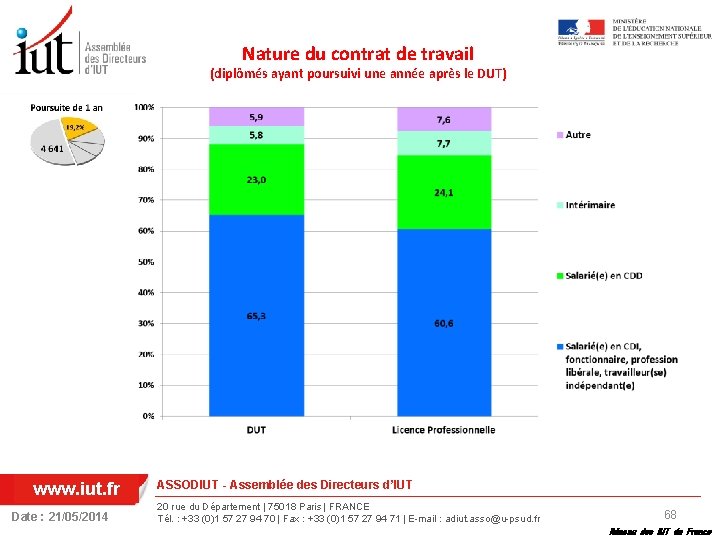 Nature du contrat de travail (diplômés ayant poursuivi une année après le DUT) www.