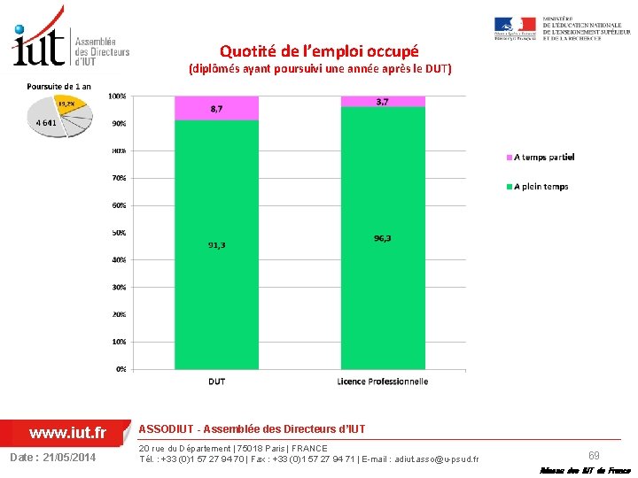 Quotité de l’emploi occupé (diplômés ayant poursuivi une année après le DUT) www. iut.