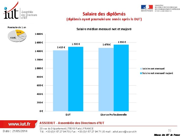Salaire des diplômés (diplômés ayant poursuivi une année après le DUT) www. iut. fr