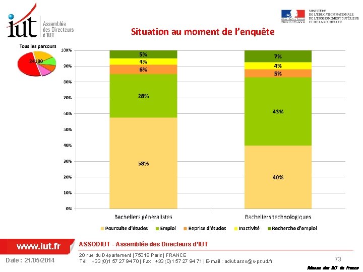 Situation au moment de l’enquête www. iut. fr Date : 21/05/2014 ASSODIUT - Assemblée