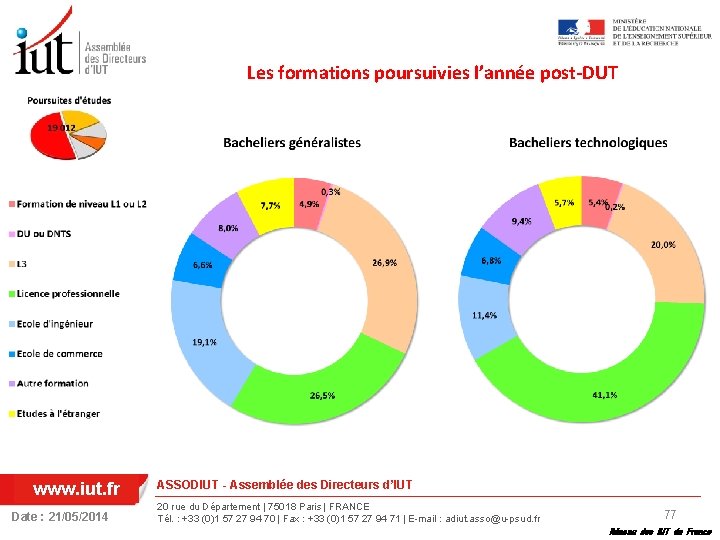 Les formations poursuivies l’année post-DUT www. iut. fr Date : 21/05/2014 ASSODIUT - Assemblée