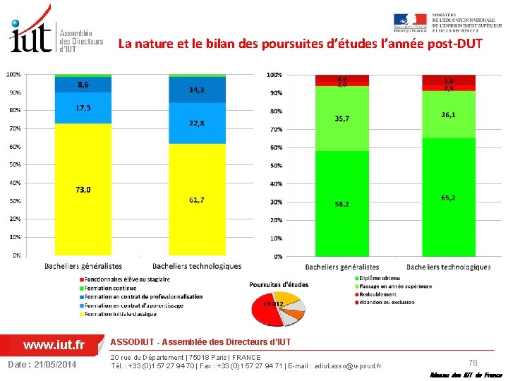 La nature et le bilan des poursuites d’études l’année post-DUT www. iut. fr Date