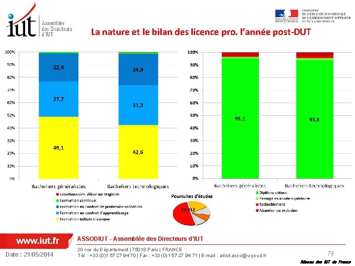 La nature et le bilan des licence pro. l’année post-DUT www. iut. fr Date