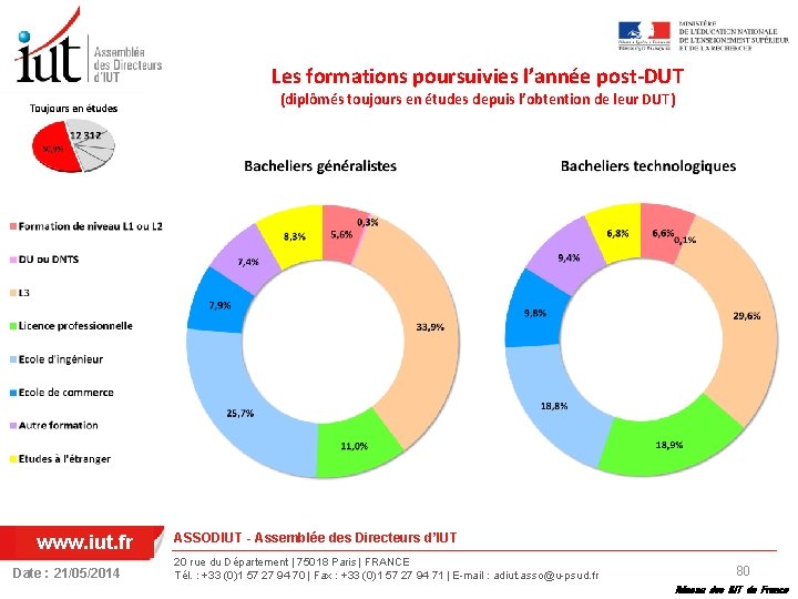 Les formations poursuivies l’année post-DUT (diplômés toujours en études depuis l’obtention de leur DUT)