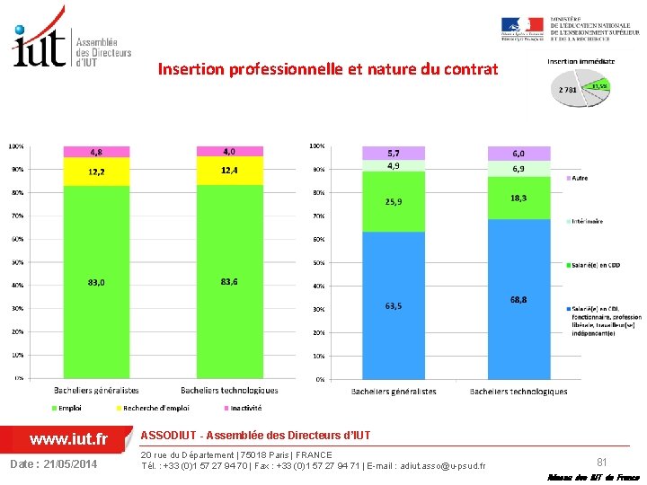 Insertion professionnelle et nature du contrat www. iut. fr Date : 21/05/2014 ASSODIUT -