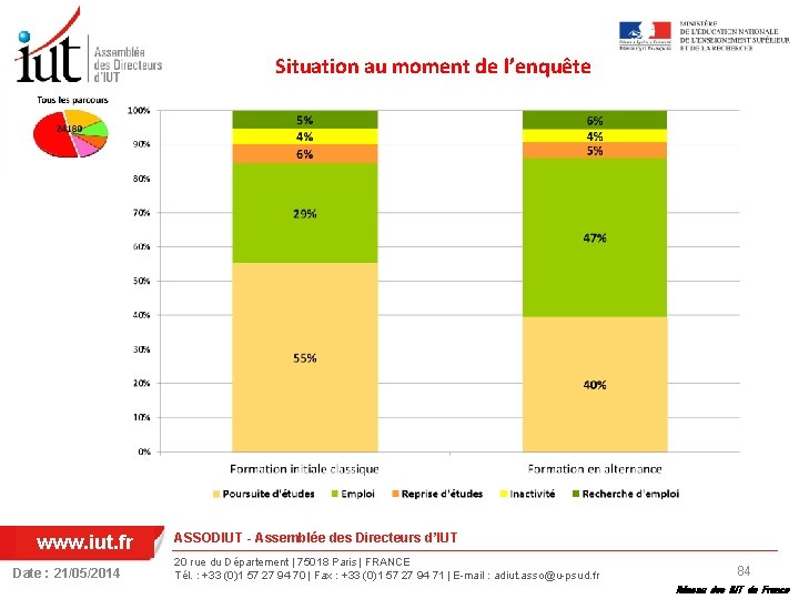 Situation au moment de l’enquête www. iut. fr Date : 21/05/2014 ASSODIUT - Assemblée