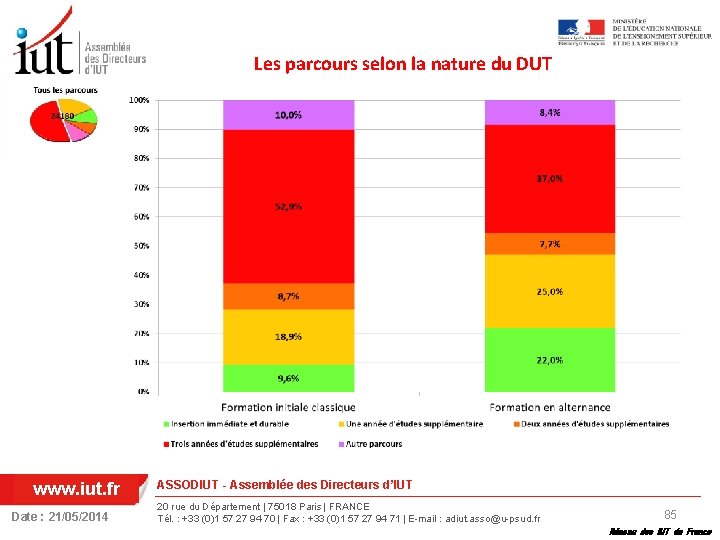 Les parcours selon la nature du DUT www. iut. fr Date : 21/05/2014 ASSODIUT