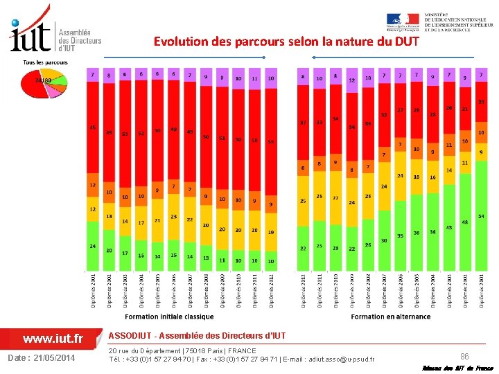 Evolution des parcours selon la nature du DUT www. iut. fr Date : 21/05/2014