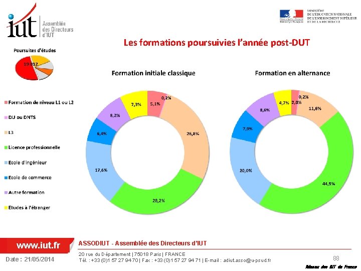 Les formations poursuivies l’année post-DUT www. iut. fr Date : 21/05/2014 ASSODIUT - Assemblée