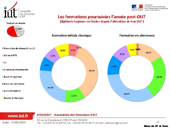 Les formations poursuivies l’année post-DUT (diplômés toujours en études depuis l’obtention de leur DUT)