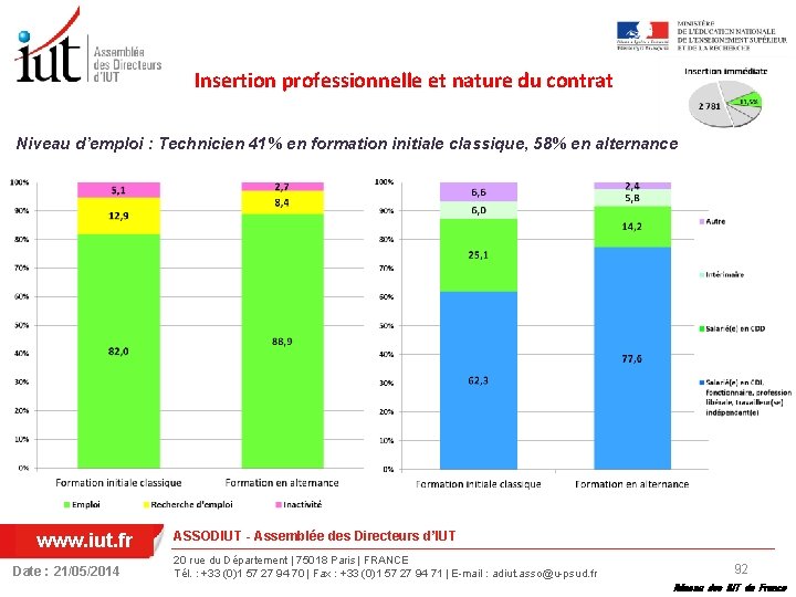 Insertion professionnelle et nature du contrat Niveau d’emploi : Technicien 41% en formation initiale