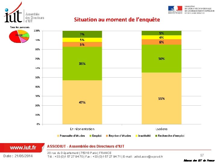 Situation au moment de l’enquête www. iut. fr Date : 21/05/2014 ASSODIUT - Assemblée