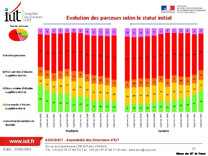 Evolution des parcours selon le statut initial www. iut. fr Date : 21/05/2014 ASSODIUT