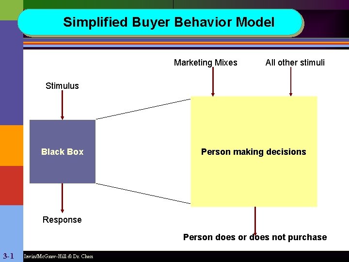 Simplified Buyer Behavior Model Marketing Mixes All other stimuli Stimulus Black Box Person making
