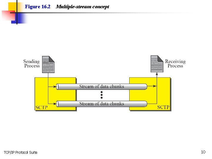Figure 16. 2 TCP/IP Protocol Suite Multiple-stream concept 10 