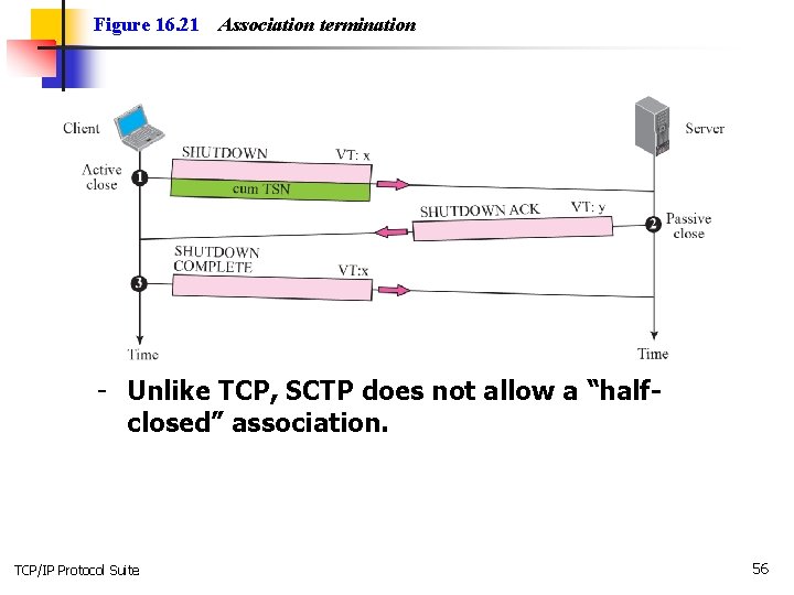 Figure 16. 21 Association termination - Unlike TCP, SCTP does not allow a “halfclosed”