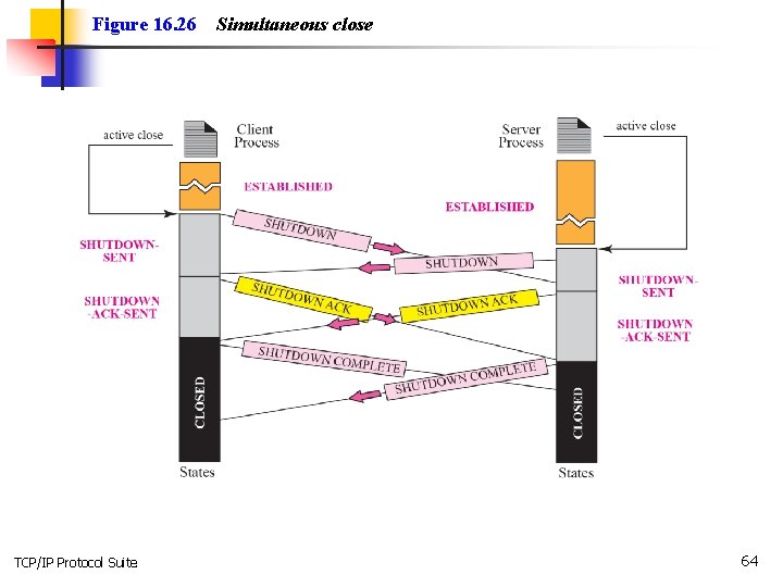 Figure 16. 26 TCP/IP Protocol Suite Simultaneous close 64 